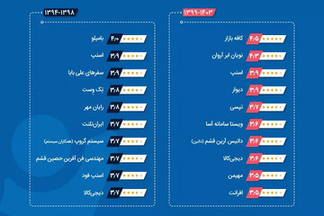 آروان‌کلاد دومین شرکت برتر فناوری اطلاعات کشور